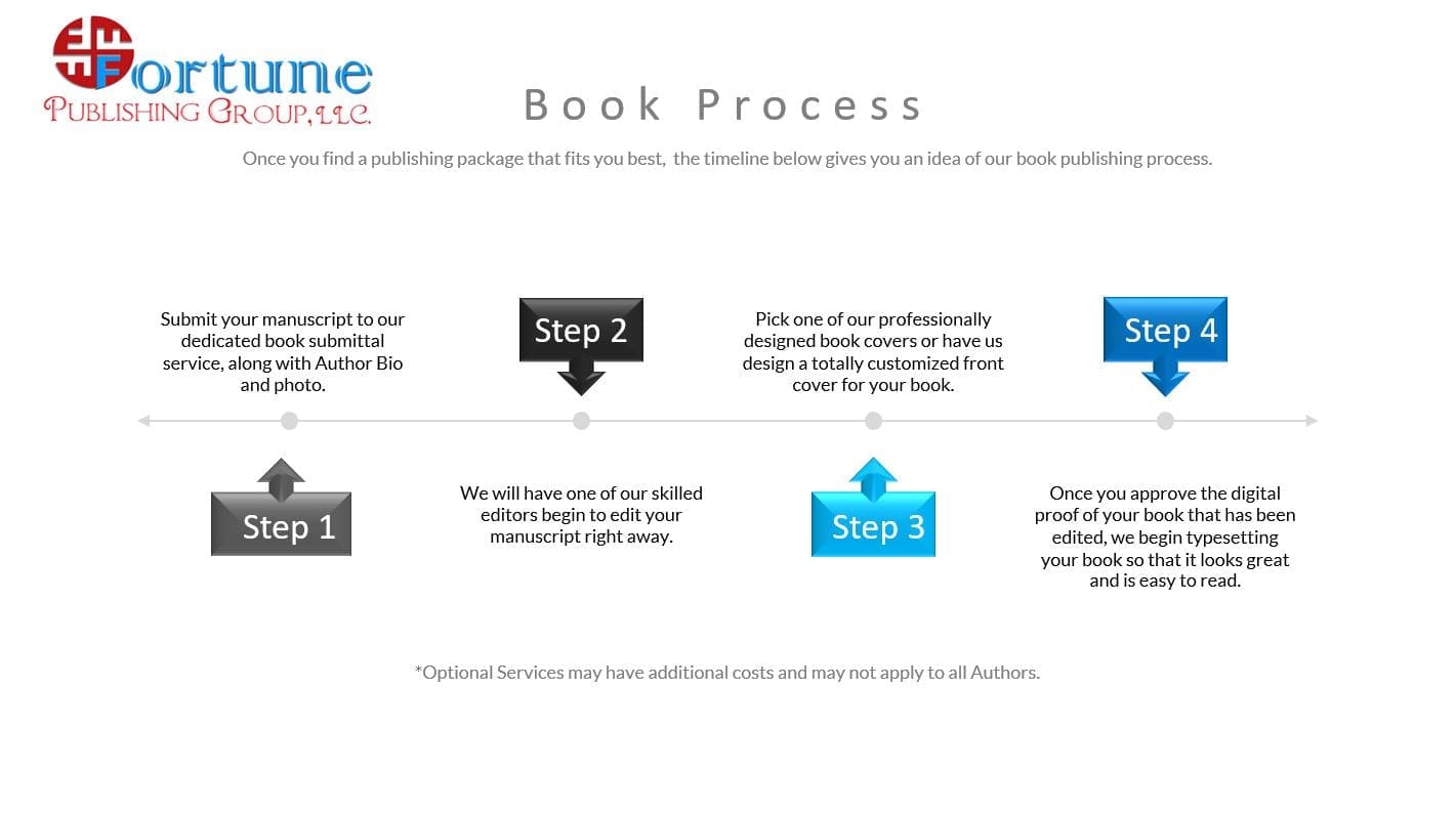 Understanding ISBN, LCCN, and Copyright Registration